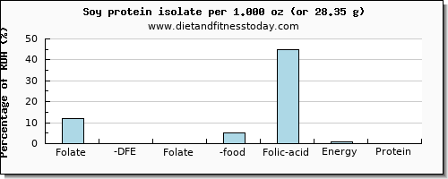 folate, dfe and nutritional content in folic acid in soy protein